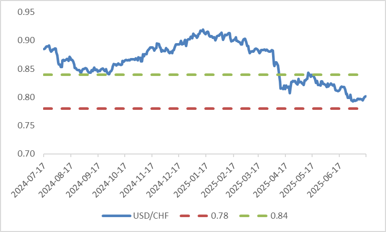 (USD-CHF- Investment-Strategies)